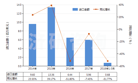 2014-2018年3月中國哌啶(六氫吡啶)(HS29333210)進口總額及增速統計